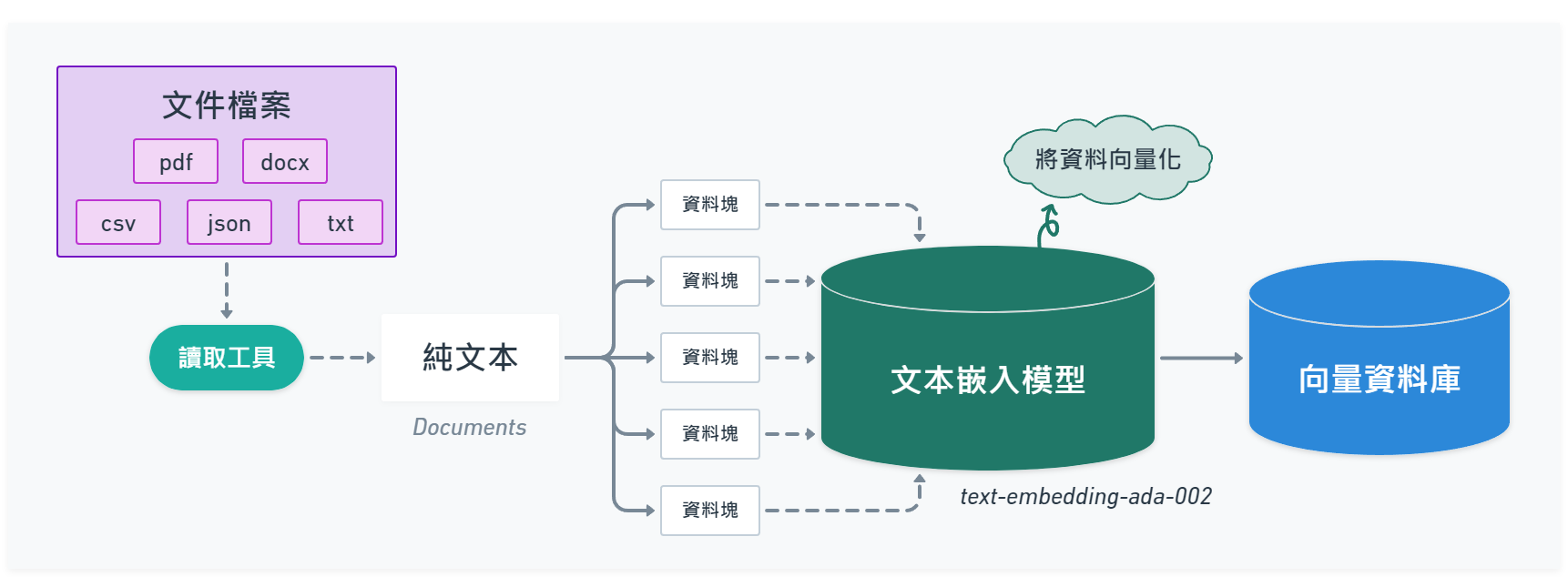 準備要問答的文件