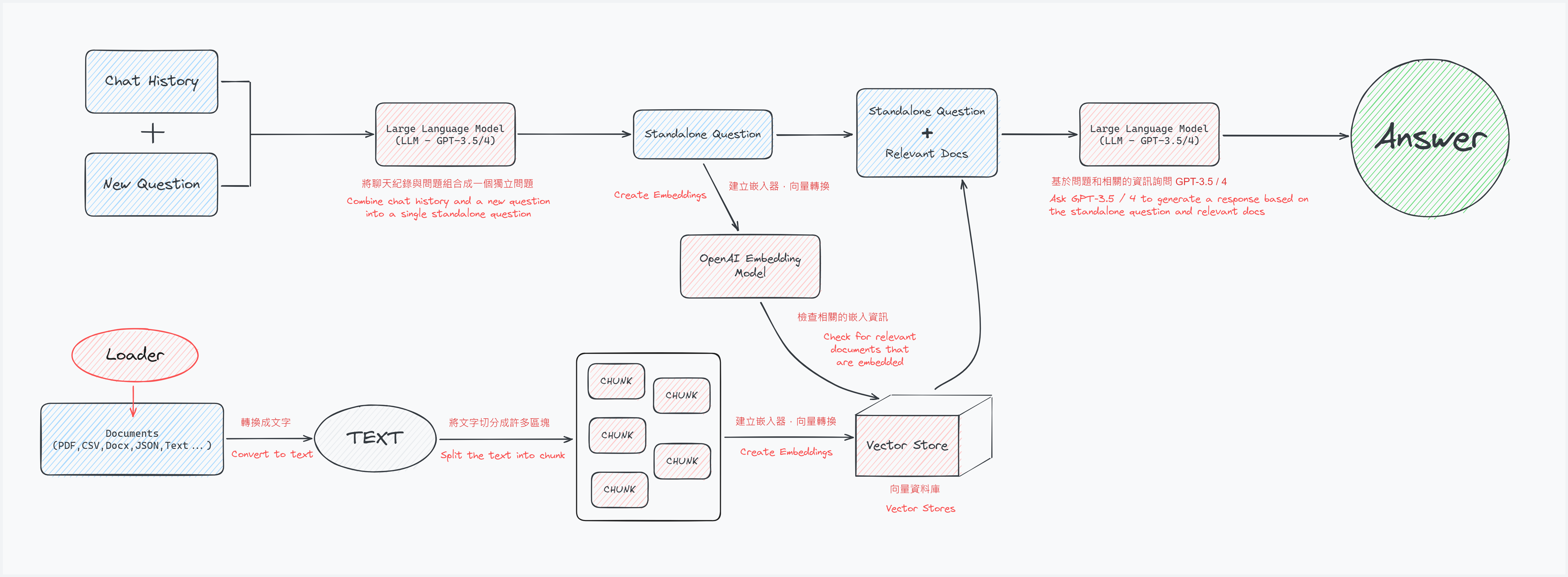LLM 文件問答流程