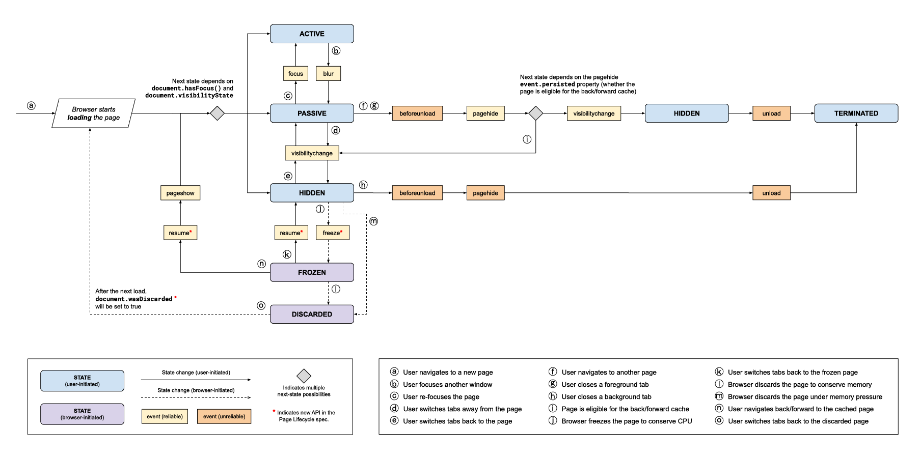 JavaScript - DOMContentLoaded, load, beforeunload, unload 觸發時機 | timemo